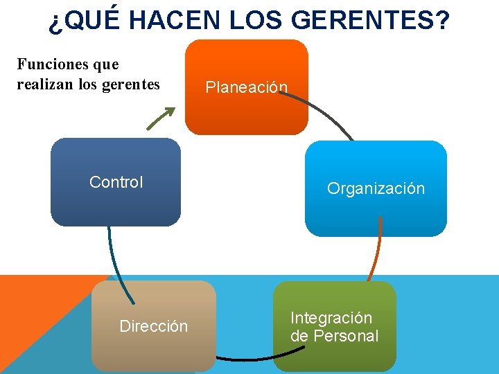 ¿QUÉ HACEN LOS GERENTES? Funciones que realizan los gerentes Control Dirección Planeación Organización Integración