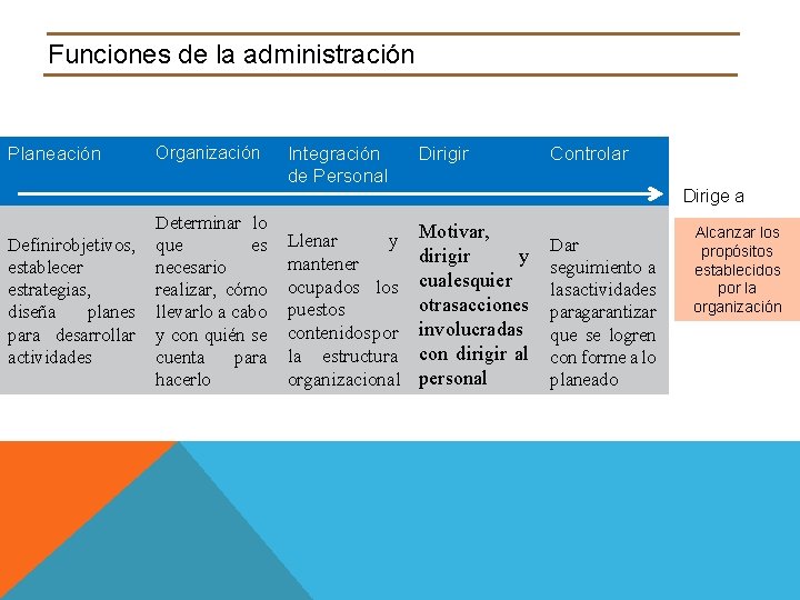 Funciones de la administración Planeación Definirobjetivos, establecer estrategias, diseña planes para desarrollar actividades Organización