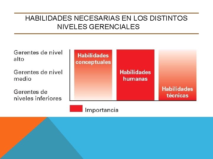 HABILIDADES NECESARIAS EN LOS DISTINTOS NIVELES GERENCIALES 