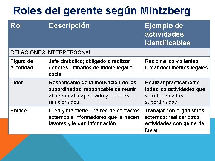 Roles del gerente según Mintzberg Rol Descripción Ejemplo de actividades identificables RELACIONES INTERPERSONAL Figura