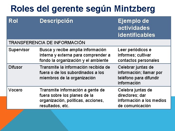 Roles del gerente según Mintzberg Rol Descripción Ejemplo de actividades identificables TRANSFERENCIA DE INFORMACIÓN