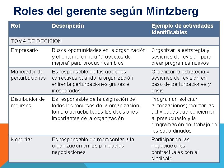 Roles del gerente según Mintzberg Rol Descripción Ejemplo de actividades identificables TOMA DE DECISIÓN