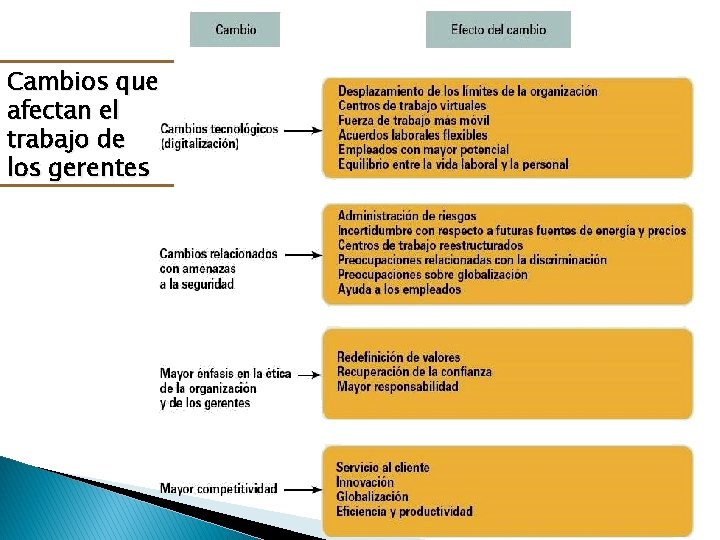 Cambios que afectan el trabajo de los gerentes 