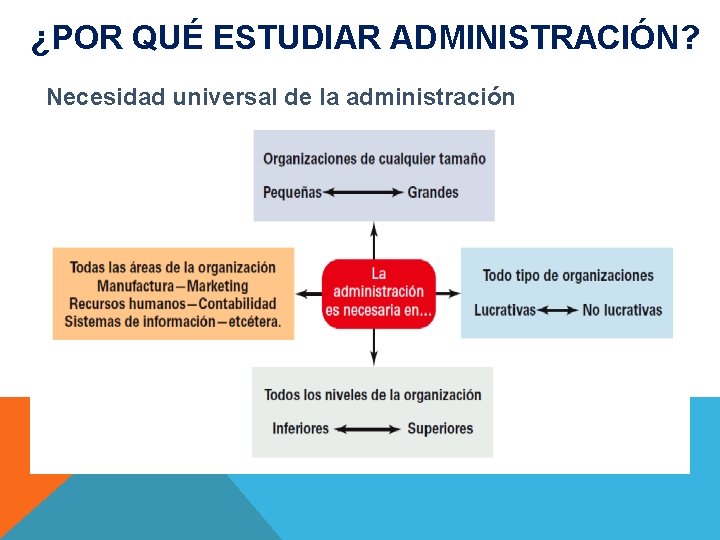 ¿POR QUÉ ESTUDIAR ADMINISTRACIÓN? Necesidad universal de la administración 