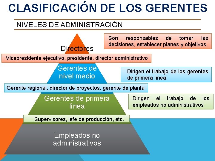 CLASIFICACIÓN DE LOS GERENTES NIVELES DE ADMINISTRACIÓN Directores Son responsables de tomar las decisiones,