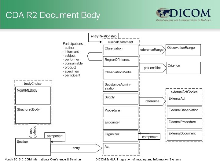 CDA R 2 Document Body March 2013 DICOM International Conference & Seminar DICOM &