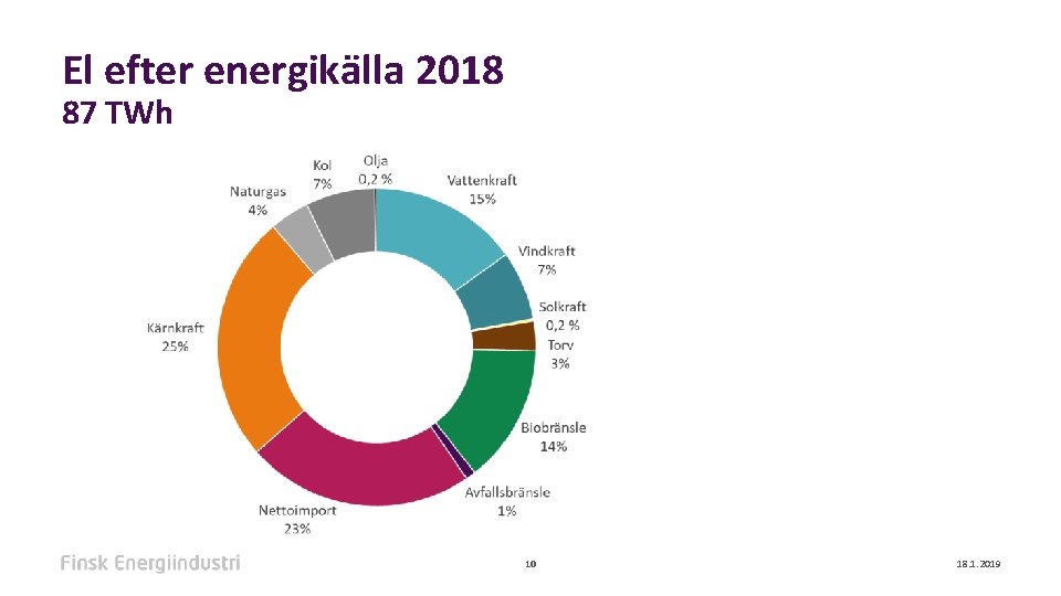 El efter energikälla 2018 87 TWh 10 18. 1. 2019 