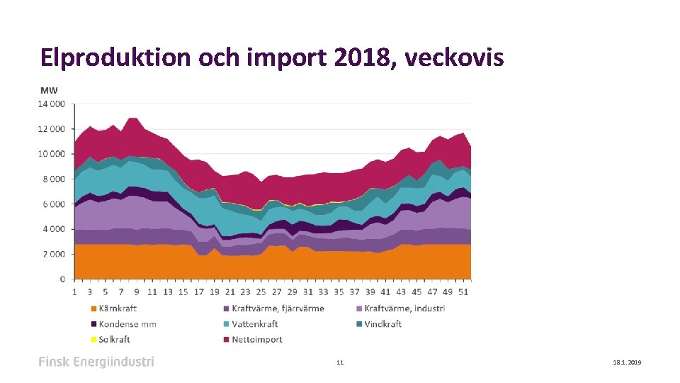 Elproduktion och import 2018, veckovis 11 18. 1. 2019 