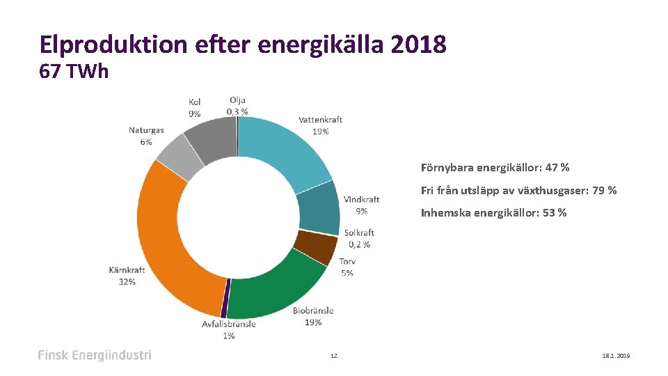 Elproduktion efter energikälla 2018 67 TWh Förnybara energikällor: 47 % Fri från utsläpp av