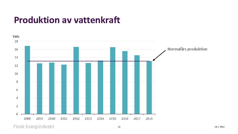 Produktion av vattenkraft Normalårs produktion 15 18. 1. 2019 Produktion av vattenkraft Normalårs produktion 15 18. 1. 2019