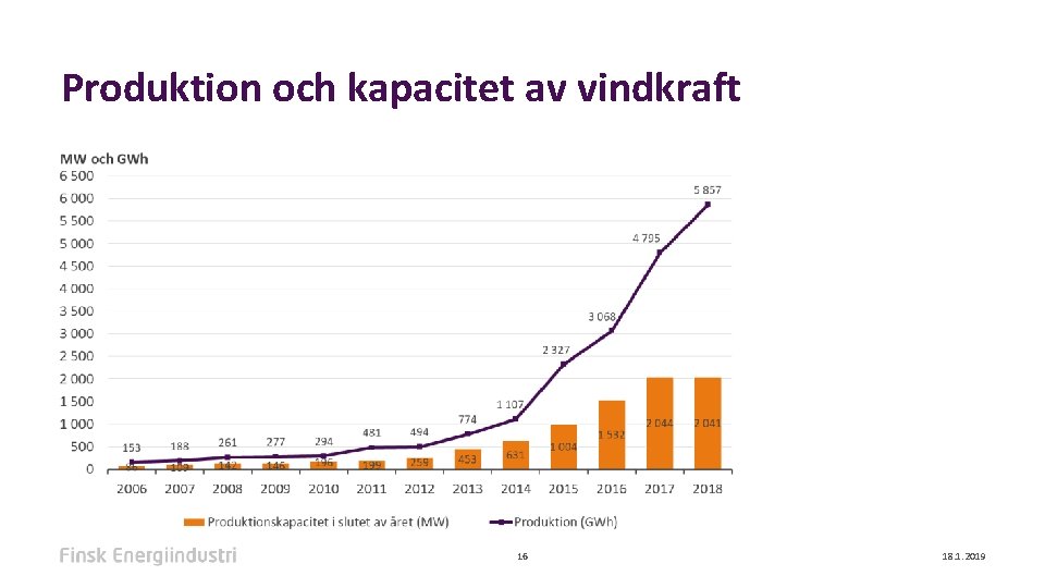 Produktion och kapacitet av vindkraft 16 18. 1. 2019 