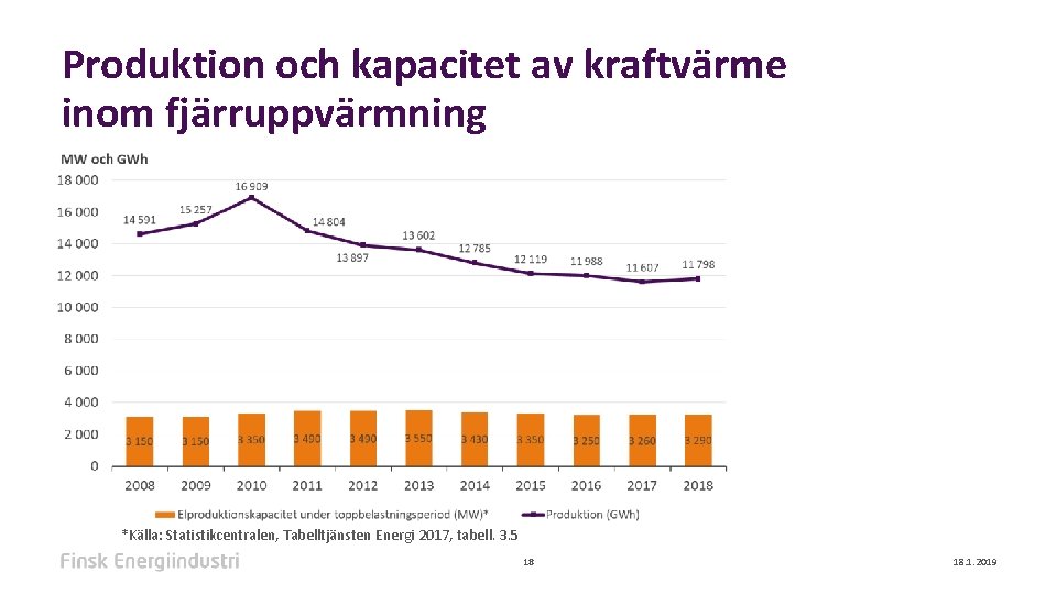 Produktion och kapacitet av kraftvärme inom fjärruppvärmning *Källa: Statistikcentralen, Tabelltjänsten Energi 2017, tabell. 3.