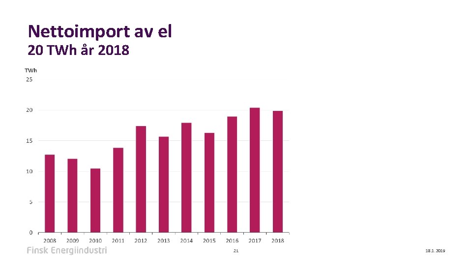 Nettoimport av el 20 TWh år 2018 21 18. 1. 2019 