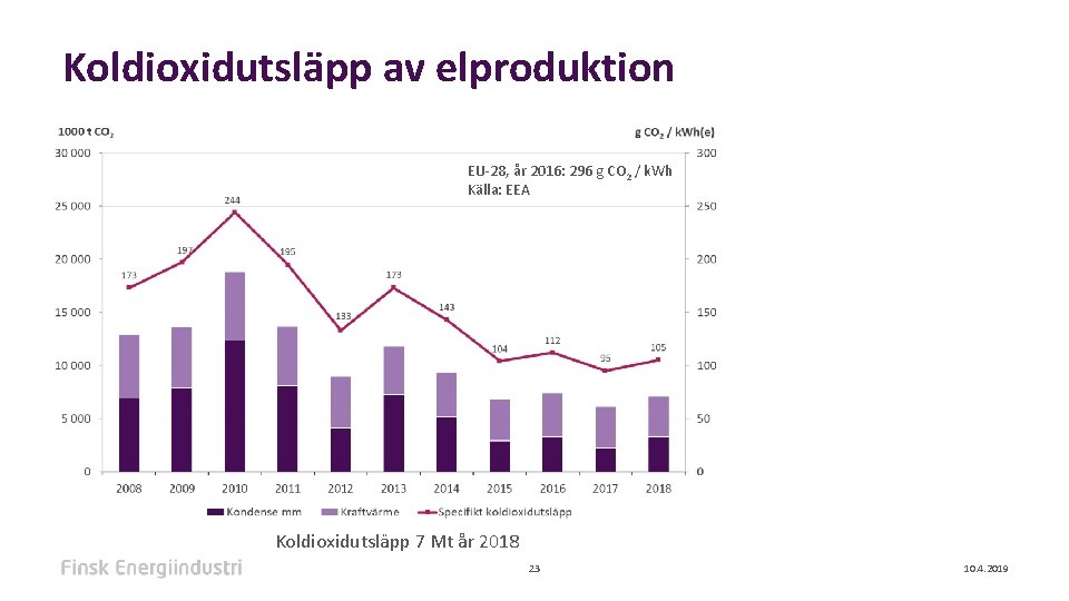 Koldioxidutsläpp av elproduktion EU-28, år 2016: 296 g CO 2 / k. Wh Källa: