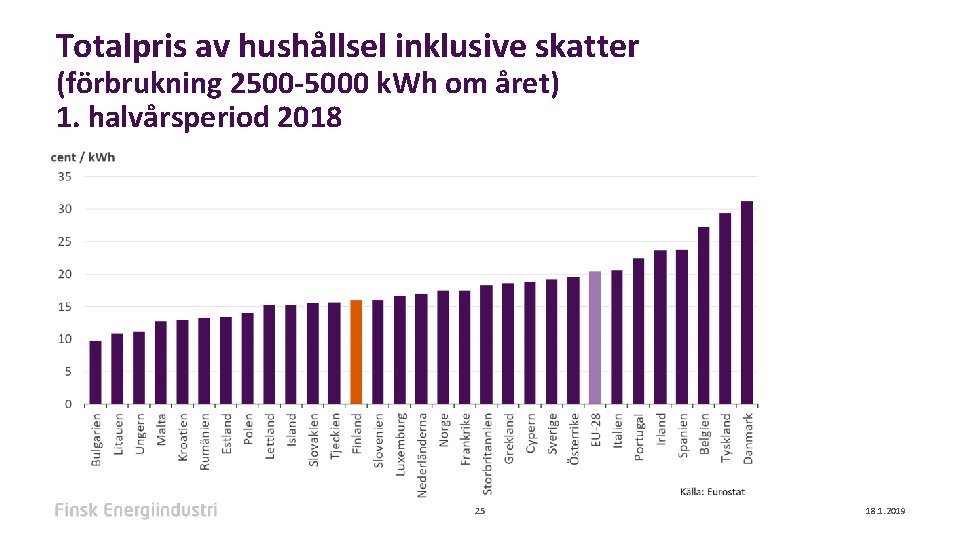 Totalpris av hushållsel inklusive skatter (förbrukning 2500 -5000 k. Wh om året) 1. halvårsperiod