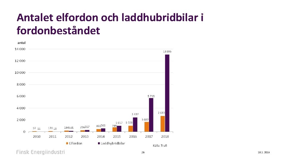 Antalet elfordon och laddhubridbilar i fordonbeståndet 26 18. 1. 2019 