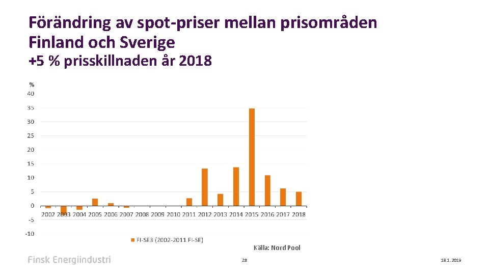 Förändring av spot-priser mellan prisområden Finland och Sverige +5 % prisskillnaden år 2018 Källa: