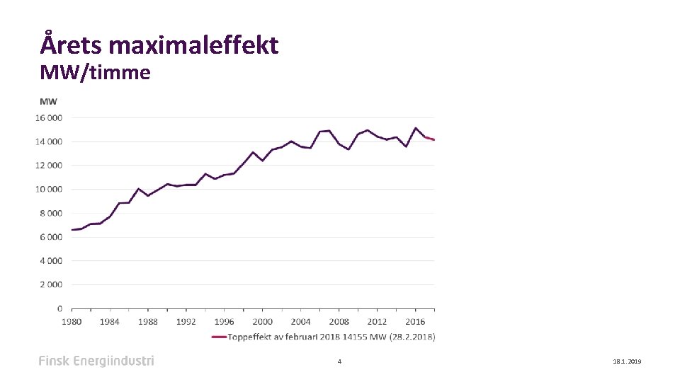 Årets maximaleffekt MW/timme 4 18. 1. 2019 