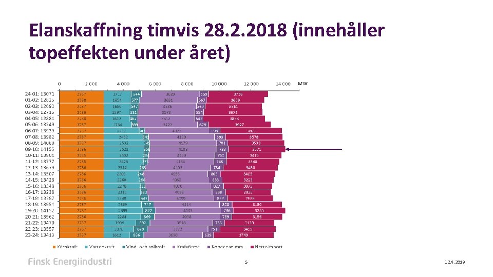 Elanskaffning timvis 28. 2. 2018 (innehåller topeffekten under året) 5 12. 4. 2019 