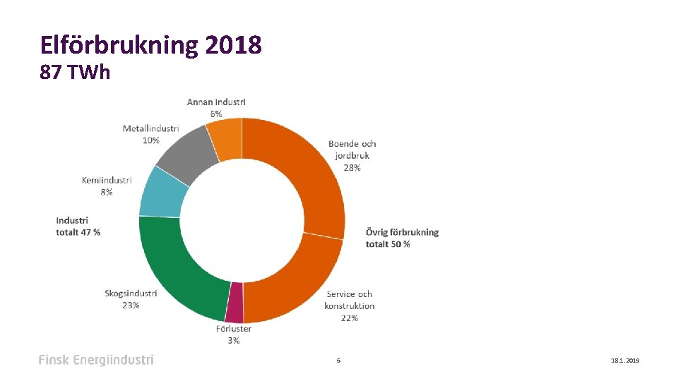 Elförbrukning 2018 87 TWh 6 18. 1. 2019 