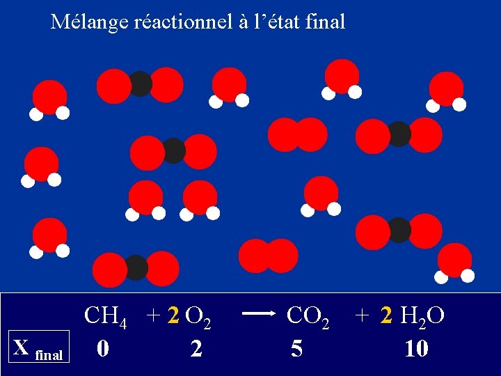 Mélange réactionnel à l’état final X final CH 4 + 2 O 2 0 Mélange réactionnel à l’état final X final CH 4 + 2 O 2 0