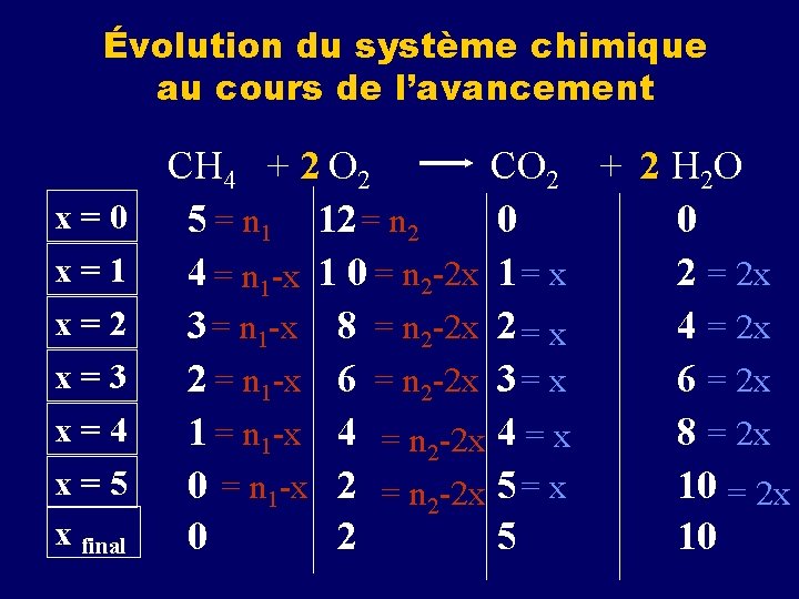 Évolution du système chimique au cours de l’avancement x=0 x=1 x=2 x=3 x=4 x=5 Évolution du système chimique au cours de l’avancement x=0 x=1 x=2 x=3 x=4 x=5