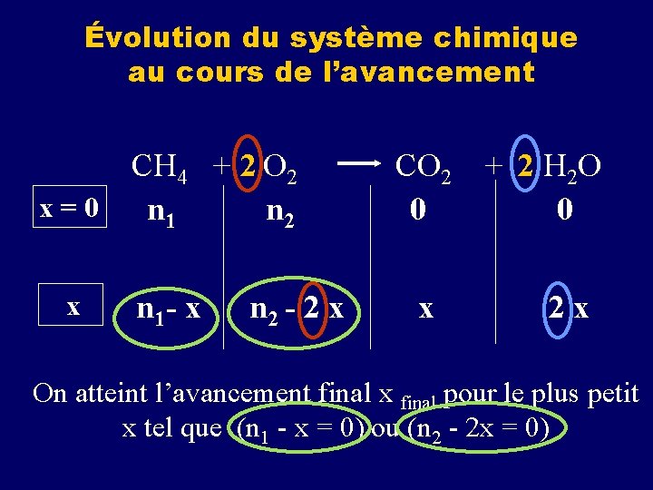 Évolution du système chimique au cours de l’avancement CH 4 + 2 O 2 Évolution du système chimique au cours de l’avancement CH 4 + 2 O 2