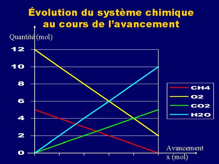 Évolution du système chimique au cours de l’avancement Quantité (mol) Avancement x (mol) Évolution du système chimique au cours de l’avancement Quantité (mol) Avancement x (mol)