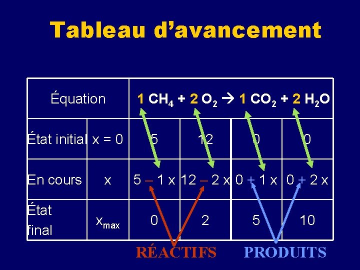 Tableau d’avancement Équation État initial x = 0 En cours État final x xmax Tableau d’avancement Équation État initial x = 0 En cours État final x xmax