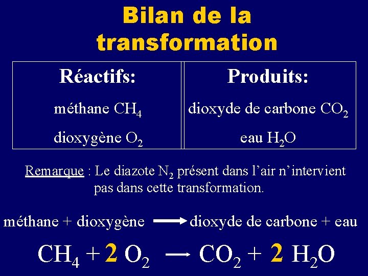 Bilan de la transformation Réactifs: Produits: méthane CH 4 dioxyde de carbone CO 2 Bilan de la transformation Réactifs: Produits: méthane CH 4 dioxyde de carbone CO 2