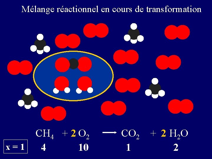 Mélange réactionnel en cours de transformation CH 4 + 2 O 2 x=1 4 Mélange réactionnel en cours de transformation CH 4 + 2 O 2 x=1 4