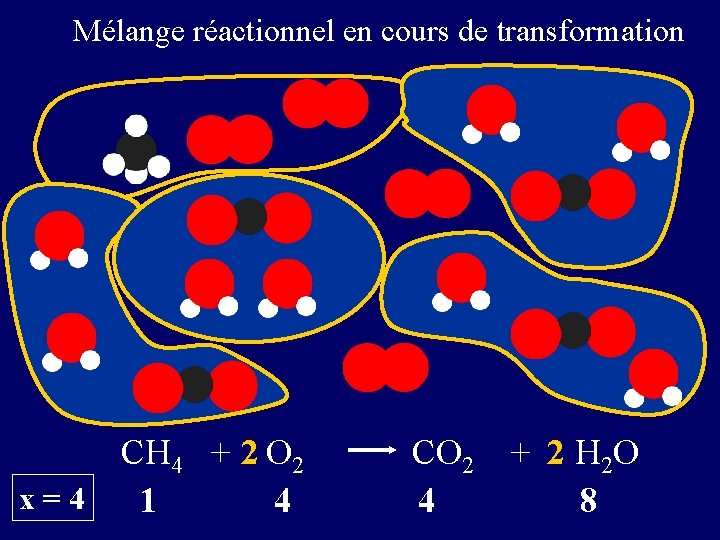 Mélange réactionnel en cours de transformation CH 4 + 2 O 2 x=4 1 Mélange réactionnel en cours de transformation CH 4 + 2 O 2 x=4 1