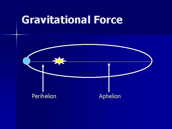 Gravitational Force Perihelion Aphelion 