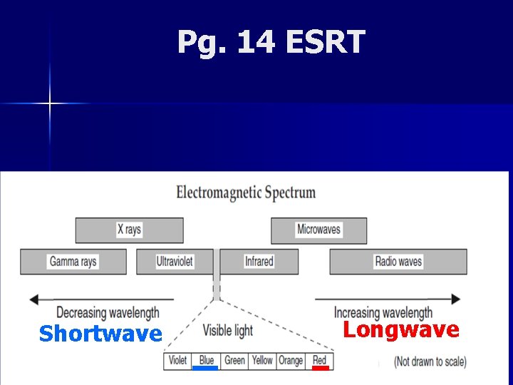 Pg. 14 ESRT Shortwave Longwave 