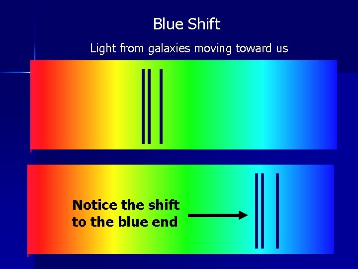 Blue Shift Light from galaxies moving toward us Notice the shift to the blue