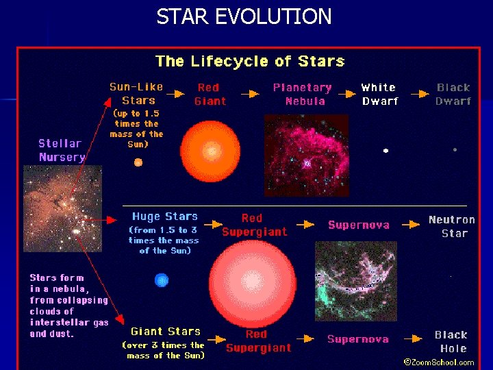 STAR EVOLUTION 