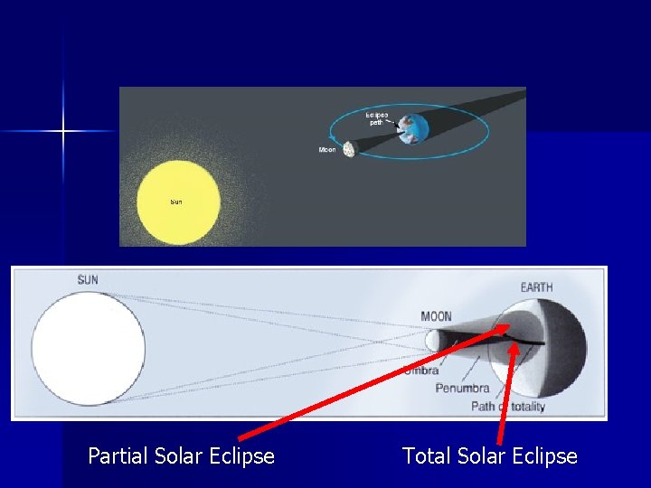 Partial Solar Eclipse Total Solar Eclipse 