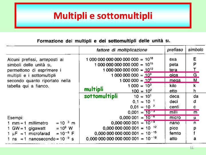 Multipli e sottomultipli sottomultipli 11 