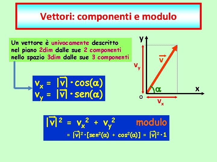 Vettori: componenti e modulo Un vettore è univocamente descritto nel piano 2 dim dalle