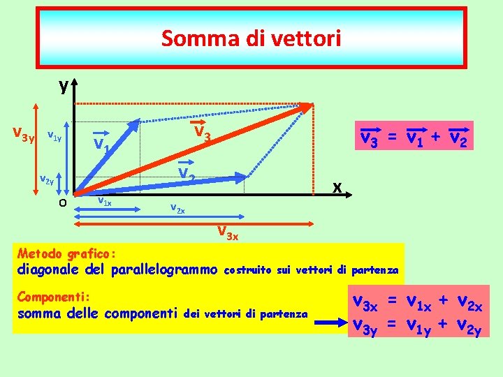 Somma di vettori y v 3 y v 1 y v 3 v 1