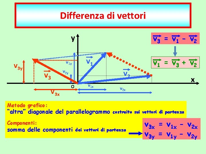 Differenza di vettori v 3 = v 1 - v 2 y v 3