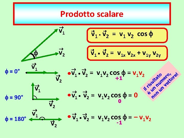 Prodotto scalare ® v 1 v 2 = v 1 v 2 cos f