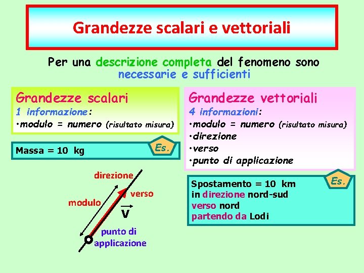 Grandezze scalari e vettoriali Per una descrizione completa del fenomeno sono necessarie e sufficienti