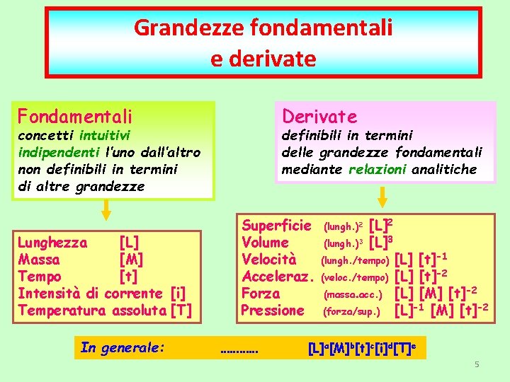 Grandezzefondamentali derivate eederivate Fondamentali Derivate concetti intuitivi indipendenti l’uno dall’altro non definibili in termini