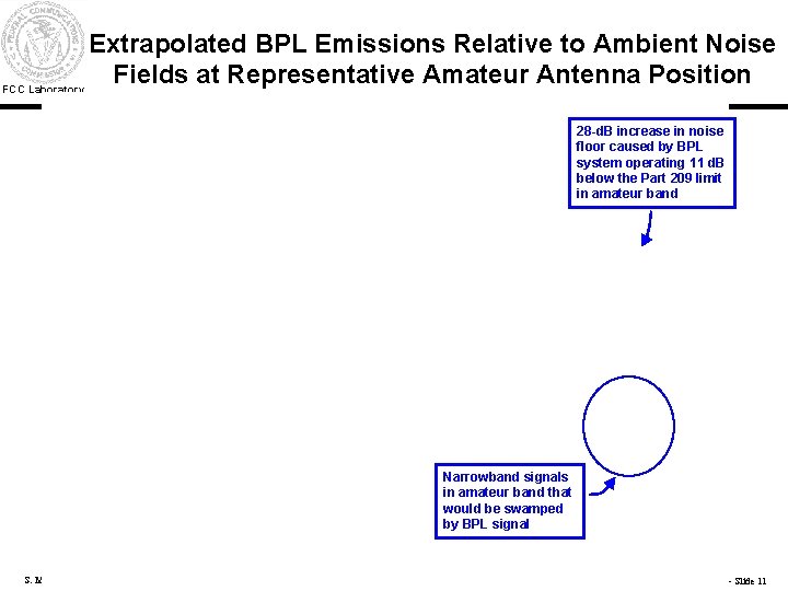 Extrapolated BPL Emissions Relative to Ambient Noise Fields at Representative Amateur Antenna Position FCC
