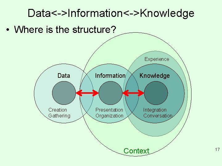 Data<->Information<->Knowledge • Where is the structure? Experience Data Creation Gathering Information Presentation Organization Knowledge