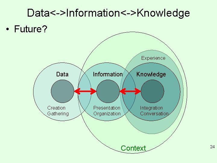 Data<->Information<->Knowledge • Future? Experience Data Creation Gathering Information Presentation Organization Knowledge Integration Conversation Context