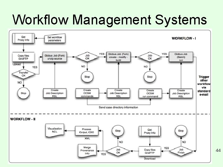 Workflow Management Systems 44 