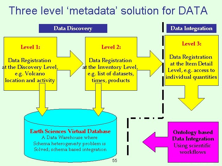 Three level ‘metadata’ solution for DATA Data Discovery Data Integration Level 1: Level 2: