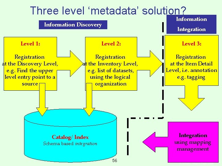 Three level ‘metadata’ solution? Information Discovery Integration Level 1: Level 2: Level 3: Registration